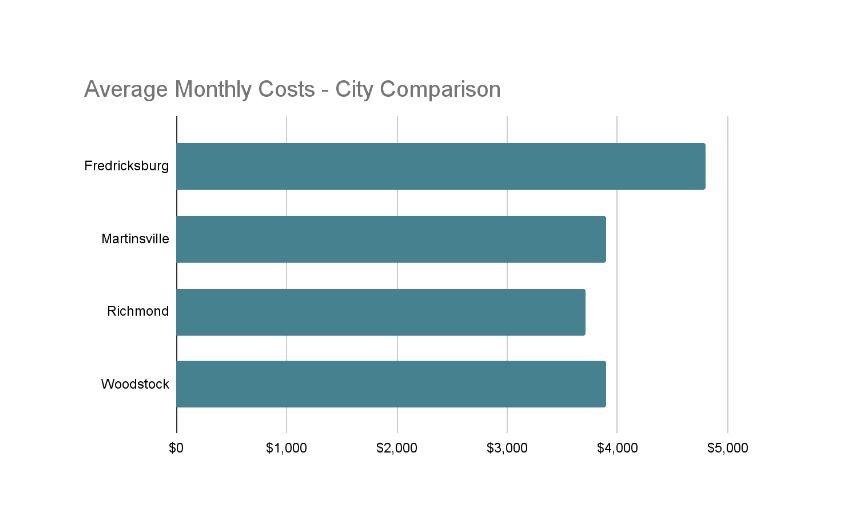 avg-cost-of-assisted-living-in-certain-virginia-cities