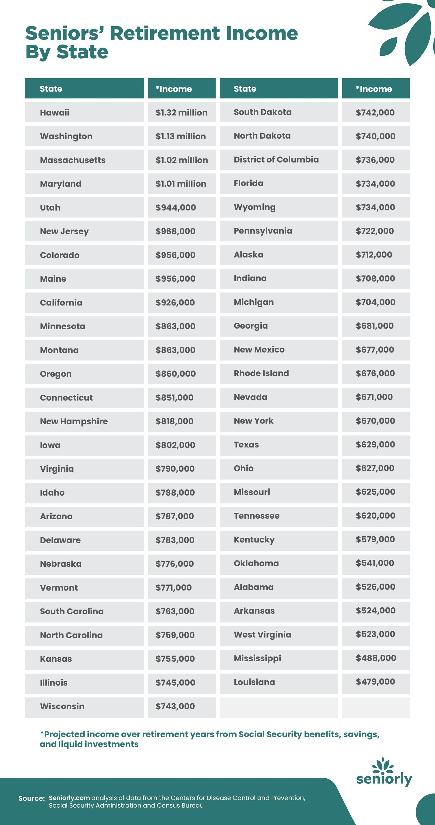 Seniors Income Where Seniors are Most (and Least) Likely to Outlive Their Savings