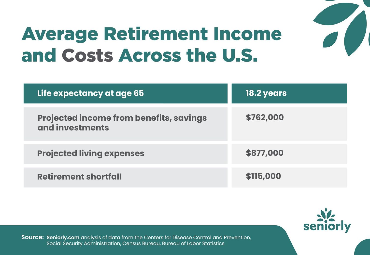 Seniors Income Where Seniors are Most (and Least) Likely to Outlive Their Savings